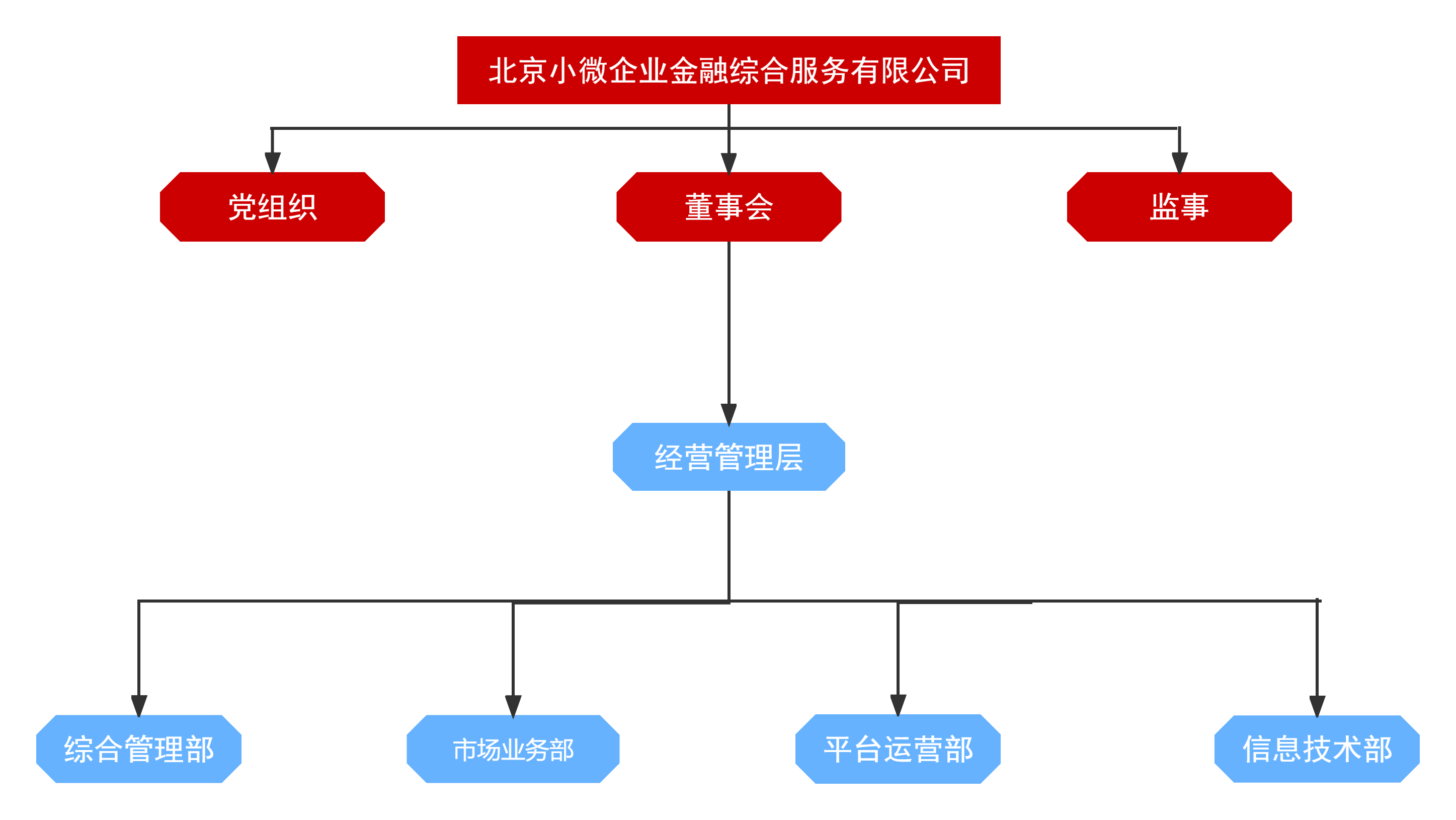 小微组织架构图.png